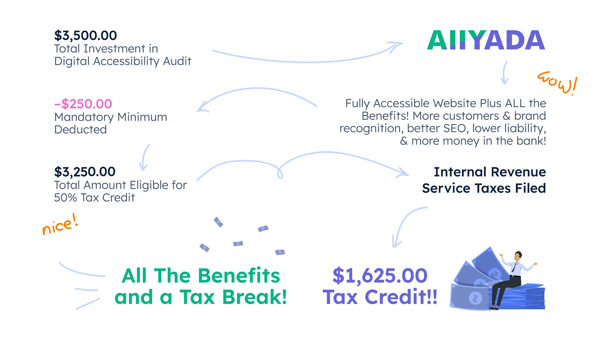 Flowchart illustrating the financial benefits of a digital accessibility audit. Starting with a $3,500 investment, a $250 minimum is deducted, making $3,250 eligible for a 50% tax credit, resulting in a $1,625 tax credit. Highlights include increased brand recognition, SEO, and revenue with ADA compliance.